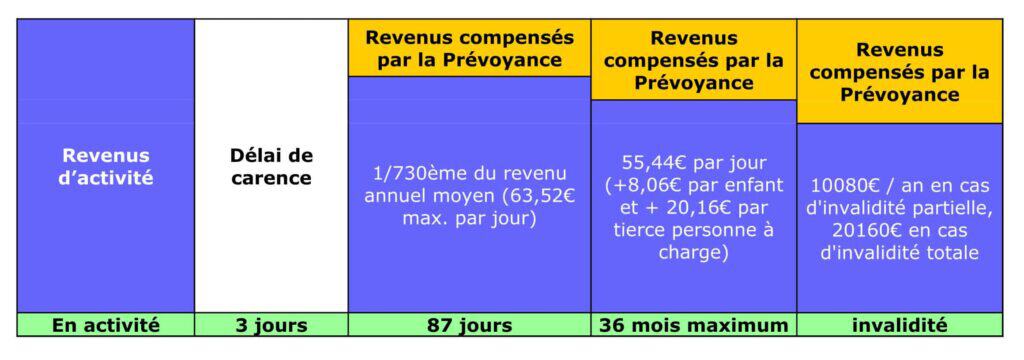 Indemnités journalières du kiné en arrêt de travail